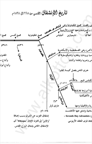 خريطة تاريخ الإنشقاق الكنسى