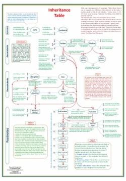 كتاب جدول المواريث بالانجليزية